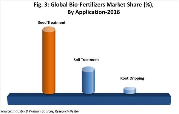 Global-BioFertilizers-Market-Share